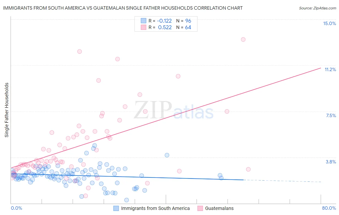 Immigrants from South America vs Guatemalan Single Father Households