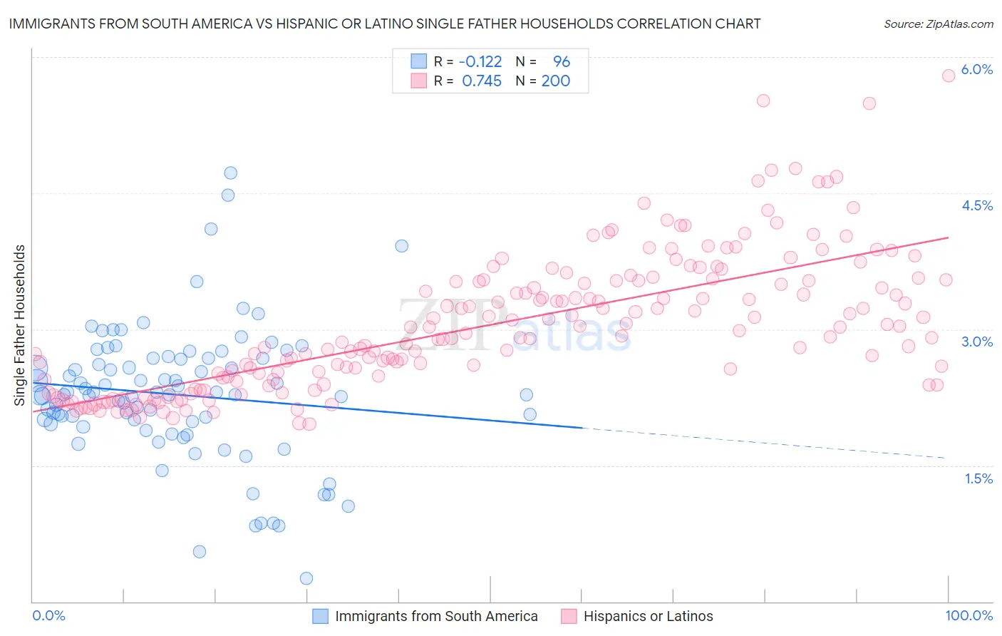 Immigrants from South America vs Hispanic or Latino Single Father Households