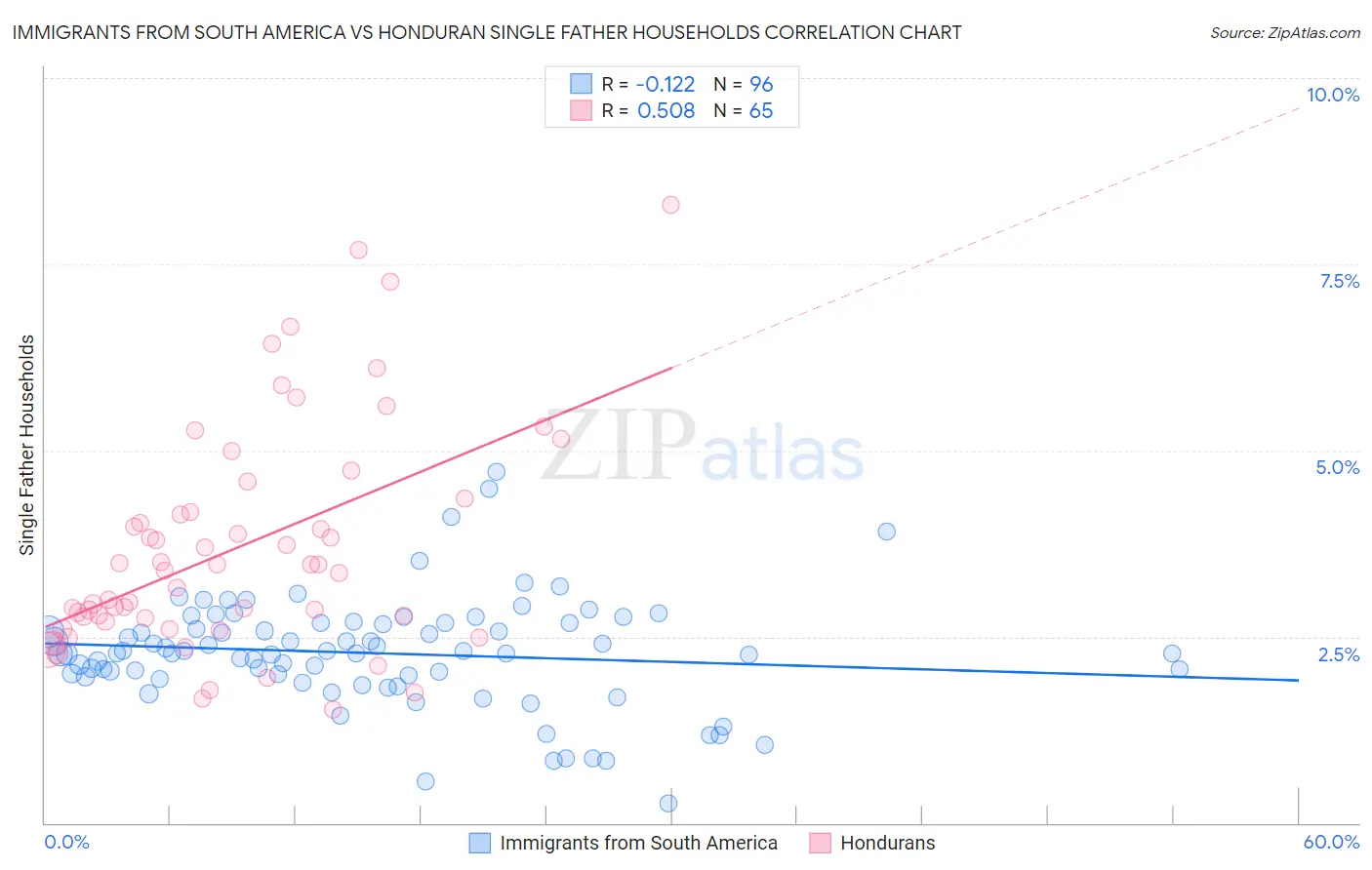 Immigrants from South America vs Honduran Single Father Households