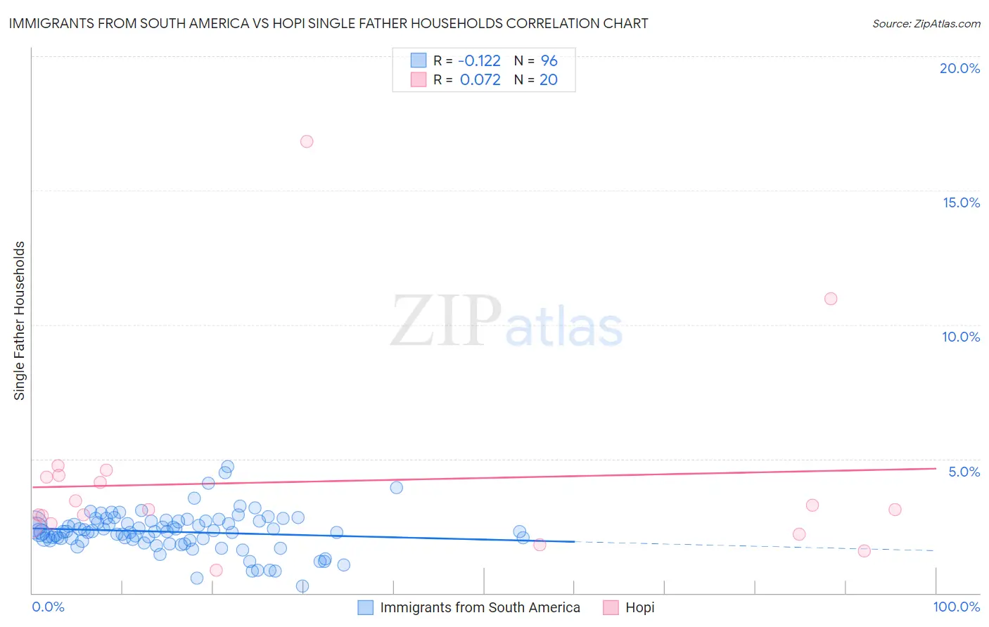 Immigrants from South America vs Hopi Single Father Households