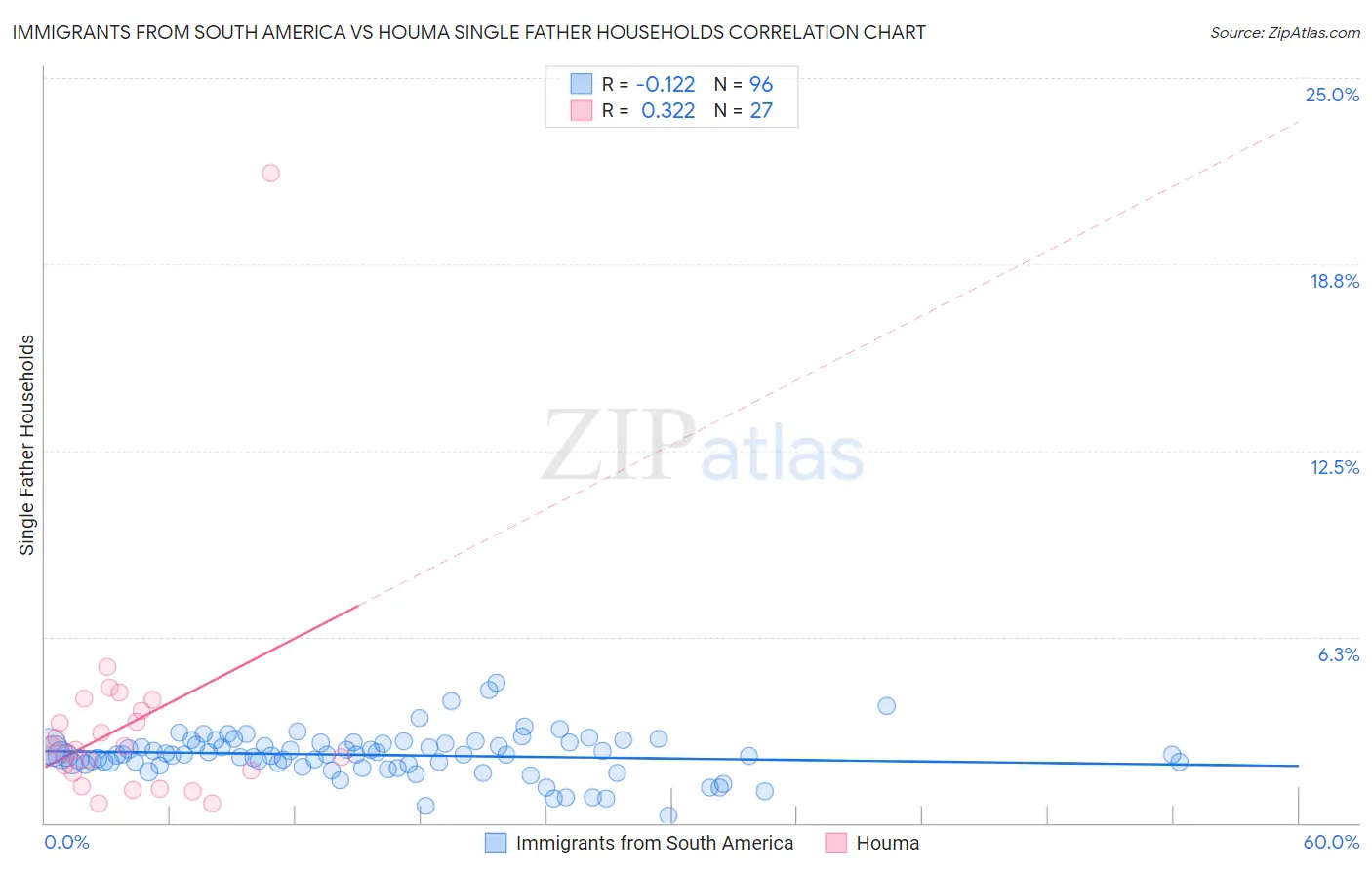 Immigrants from South America vs Houma Single Father Households