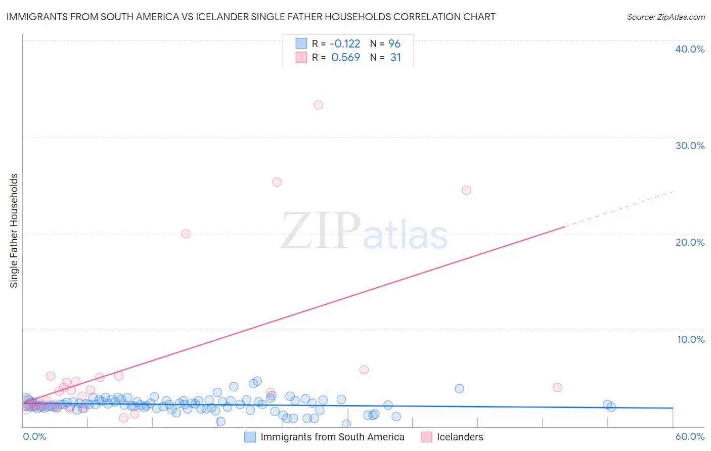 Immigrants from South America vs Icelander Single Father Households