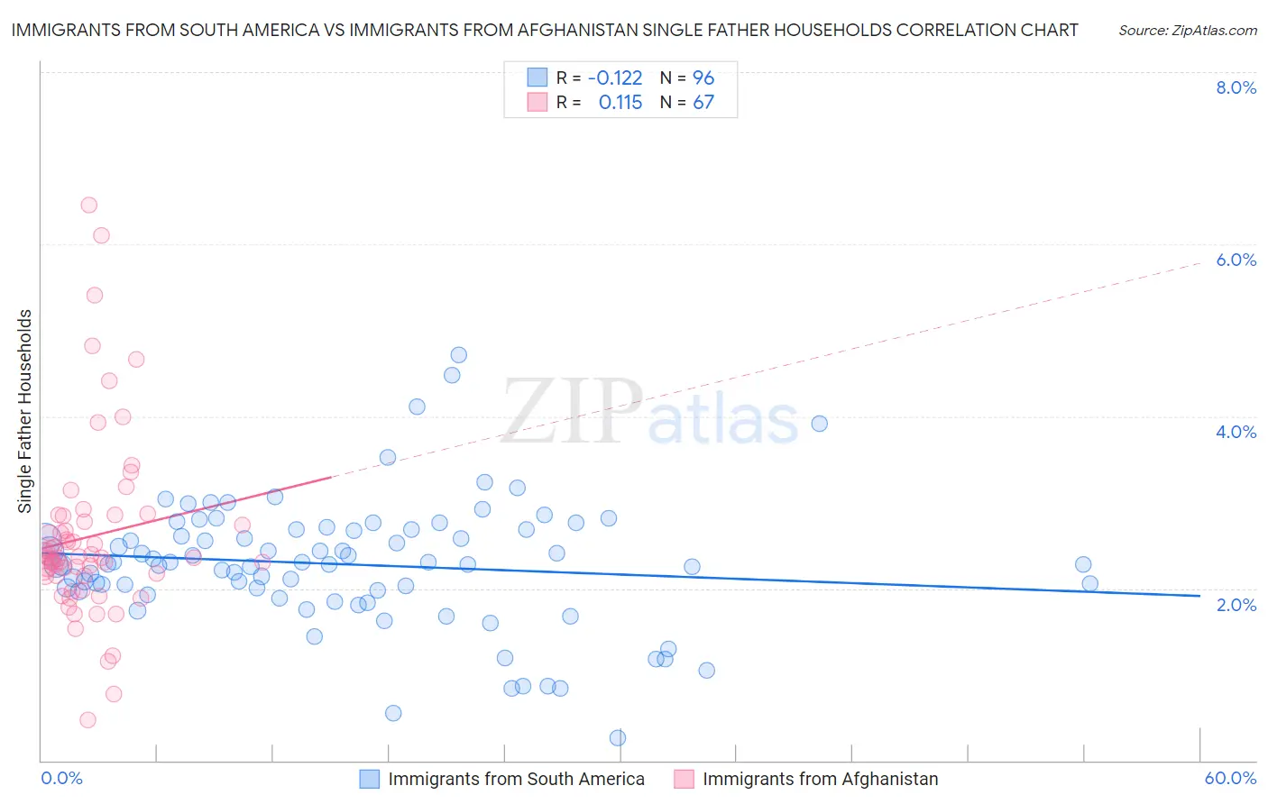 Immigrants from South America vs Immigrants from Afghanistan Single Father Households