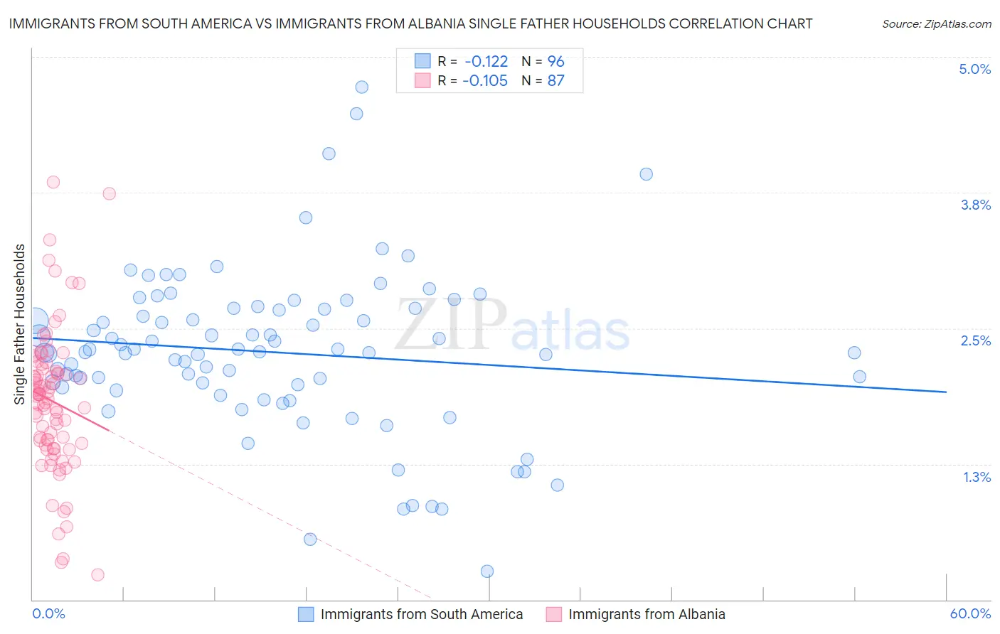 Immigrants from South America vs Immigrants from Albania Single Father Households