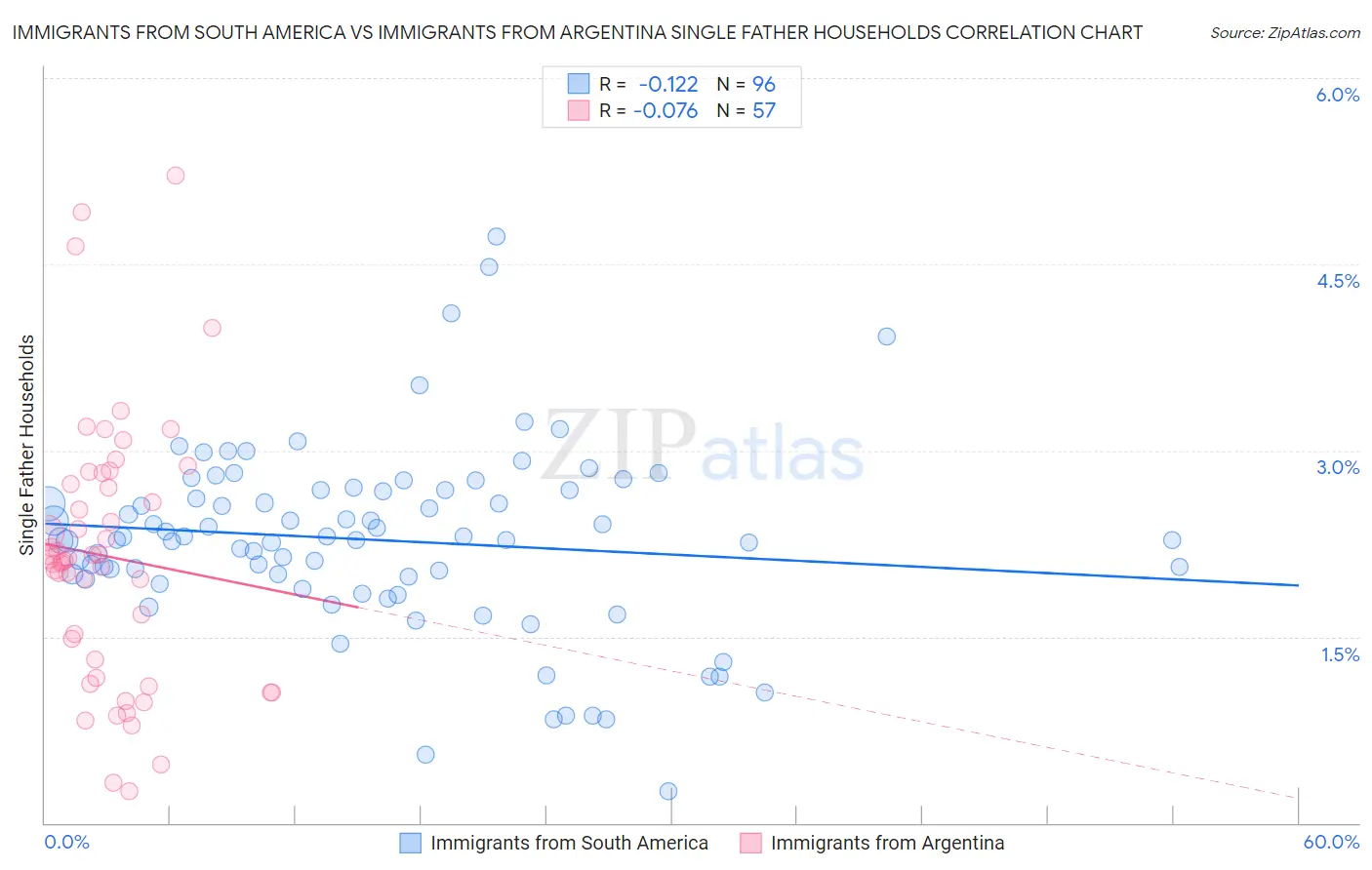 Immigrants from South America vs Immigrants from Argentina Single Father Households