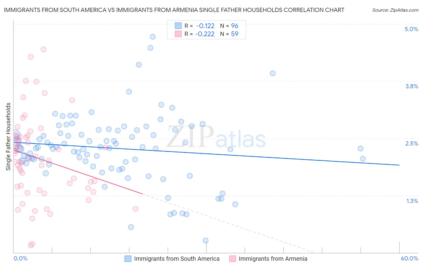 Immigrants from South America vs Immigrants from Armenia Single Father Households