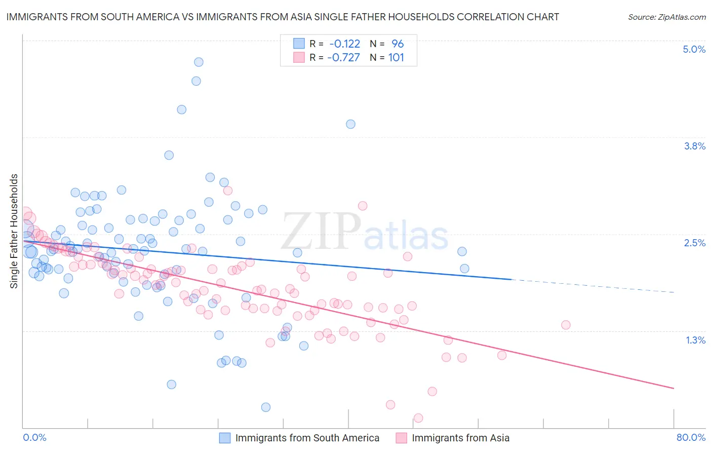 Immigrants from South America vs Immigrants from Asia Single Father Households