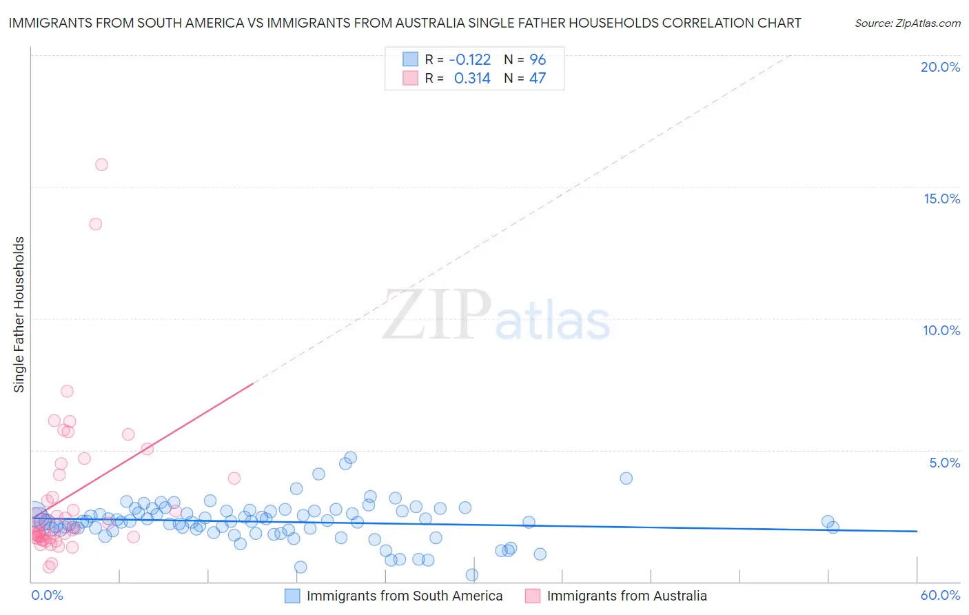 Immigrants from South America vs Immigrants from Australia Single Father Households