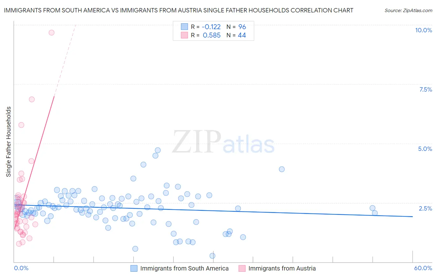 Immigrants from South America vs Immigrants from Austria Single Father Households