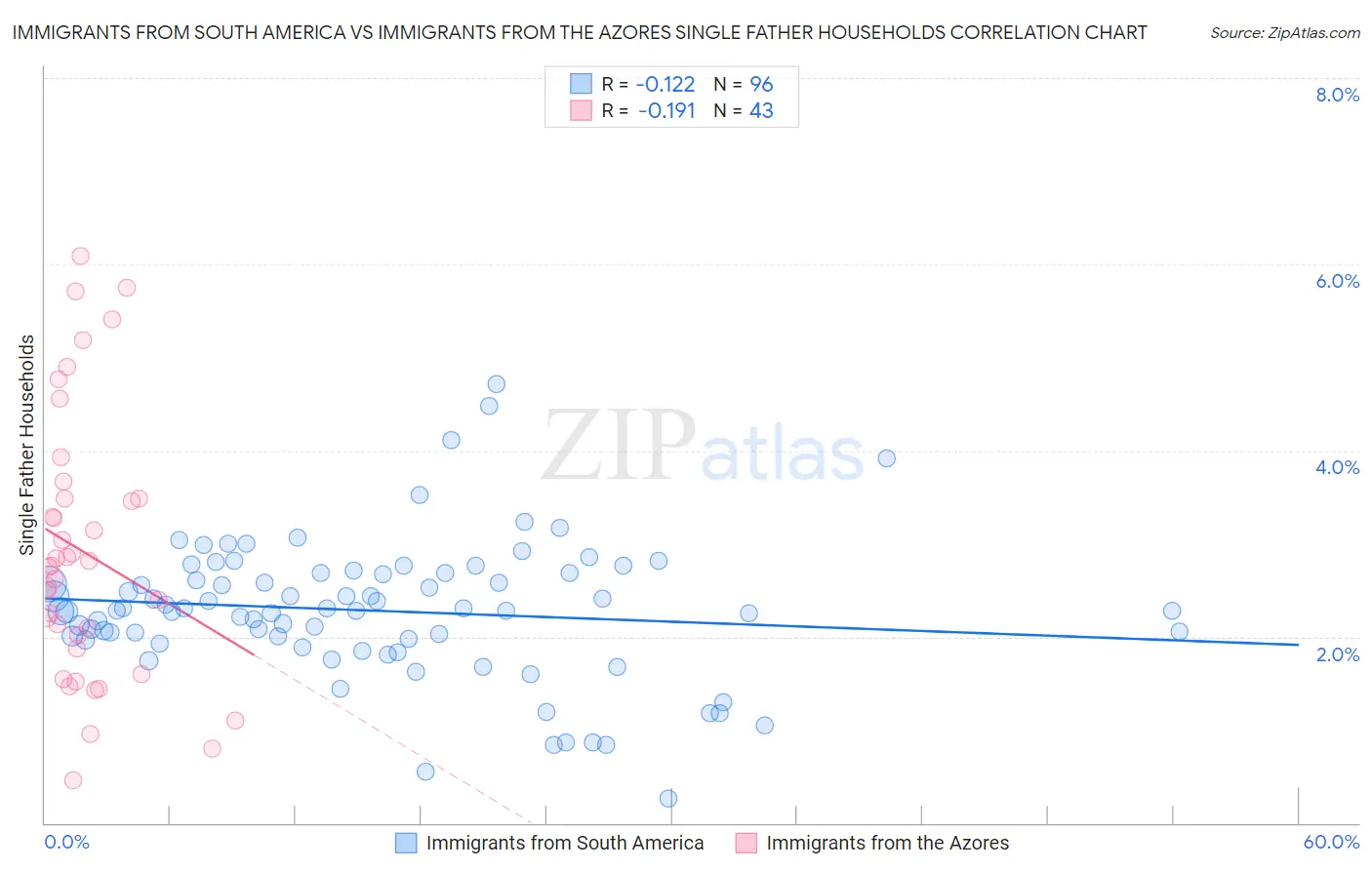 Immigrants from South America vs Immigrants from the Azores Single Father Households