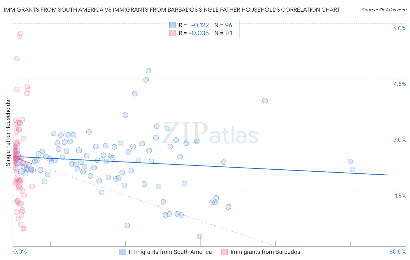 Immigrants from South America vs Immigrants from Barbados Single Father Households