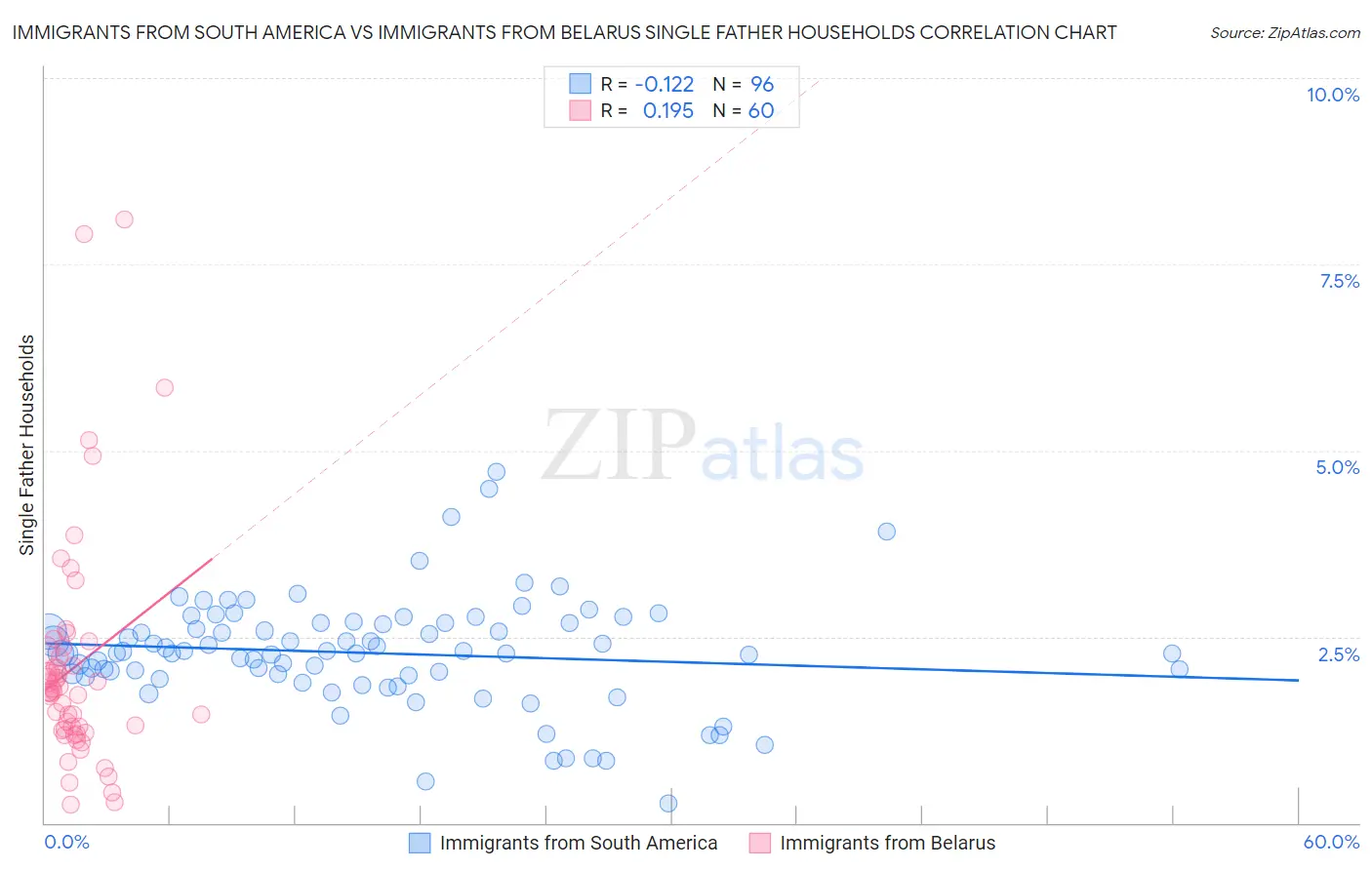 Immigrants from South America vs Immigrants from Belarus Single Father Households