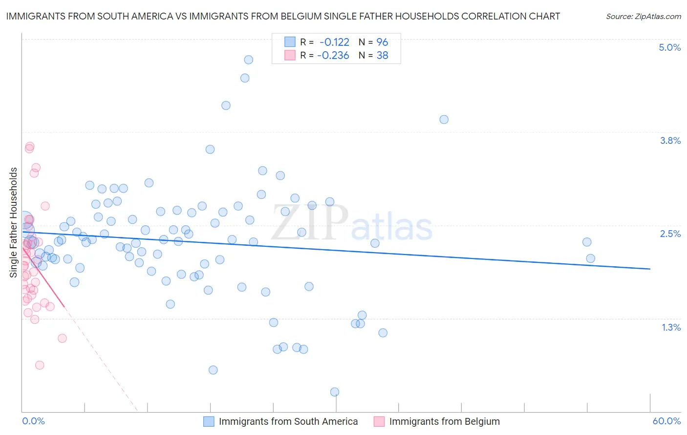Immigrants from South America vs Immigrants from Belgium Single Father Households
