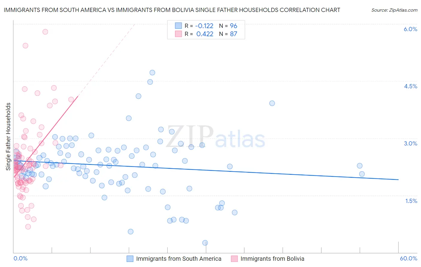 Immigrants from South America vs Immigrants from Bolivia Single Father Households