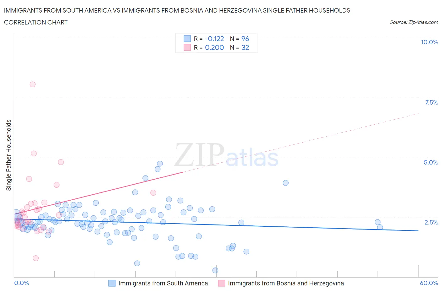 Immigrants from South America vs Immigrants from Bosnia and Herzegovina Single Father Households