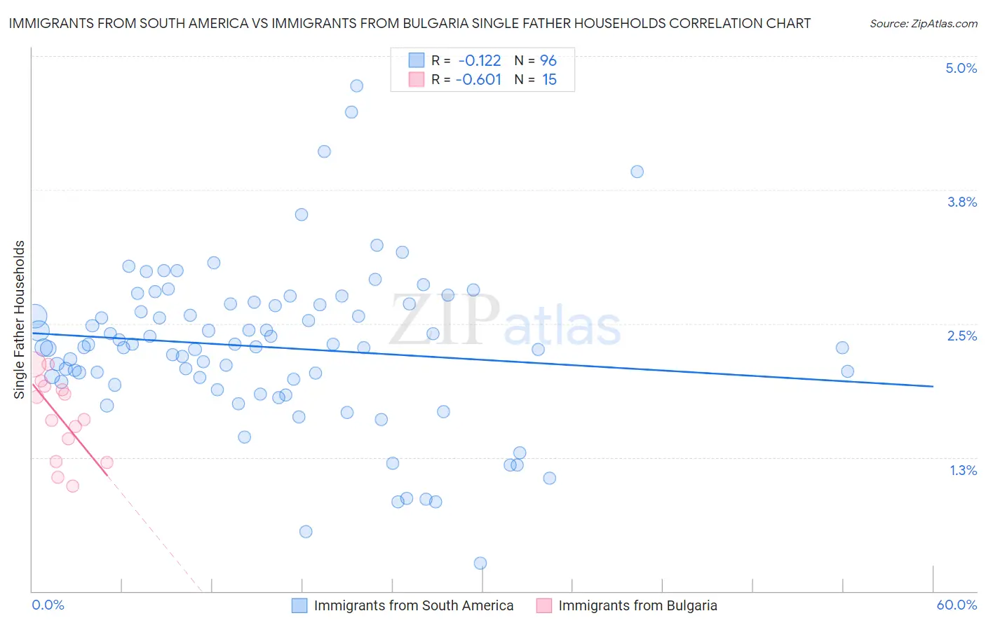 Immigrants from South America vs Immigrants from Bulgaria Single Father Households
