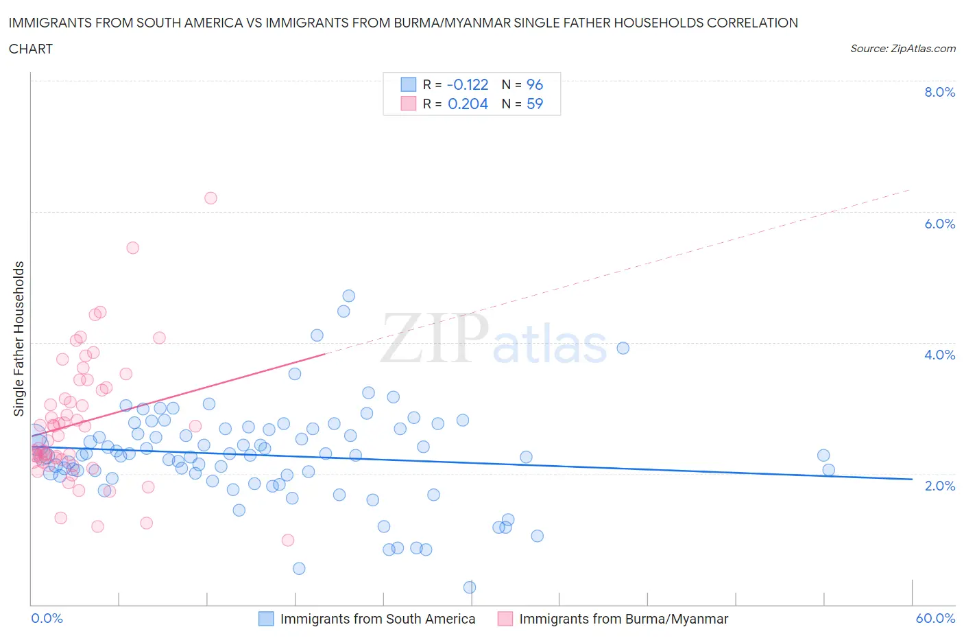 Immigrants from South America vs Immigrants from Burma/Myanmar Single Father Households