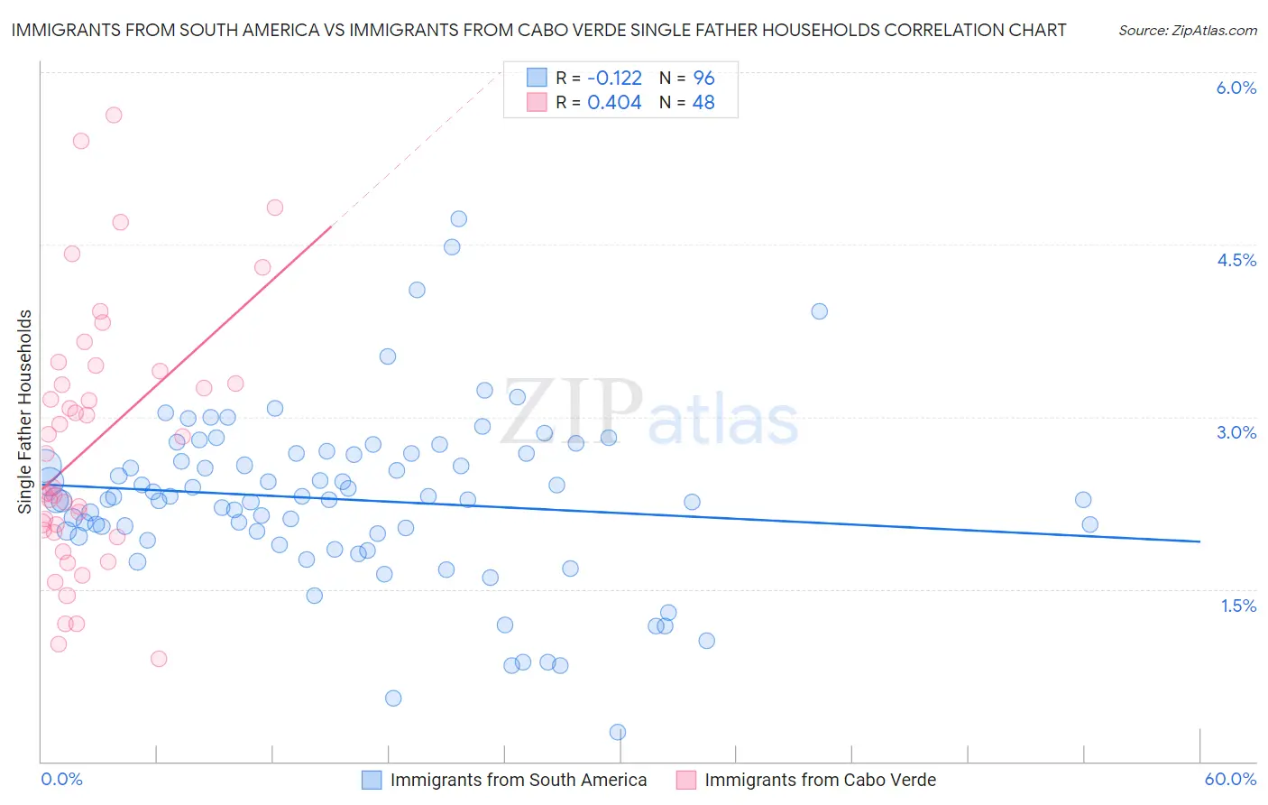 Immigrants from South America vs Immigrants from Cabo Verde Single Father Households