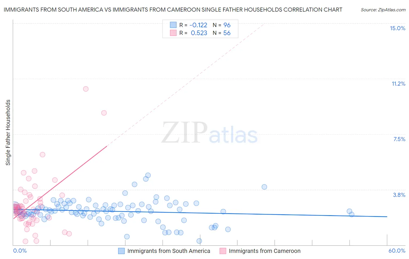 Immigrants from South America vs Immigrants from Cameroon Single Father Households