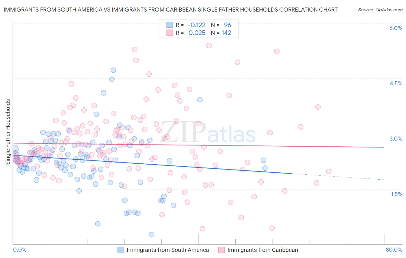 Immigrants from South America vs Immigrants from Caribbean Single Father Households