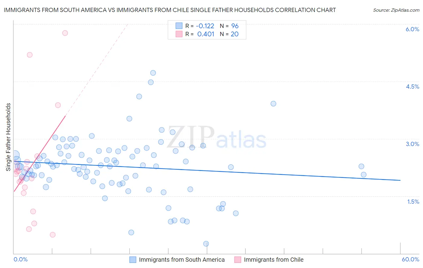 Immigrants from South America vs Immigrants from Chile Single Father Households