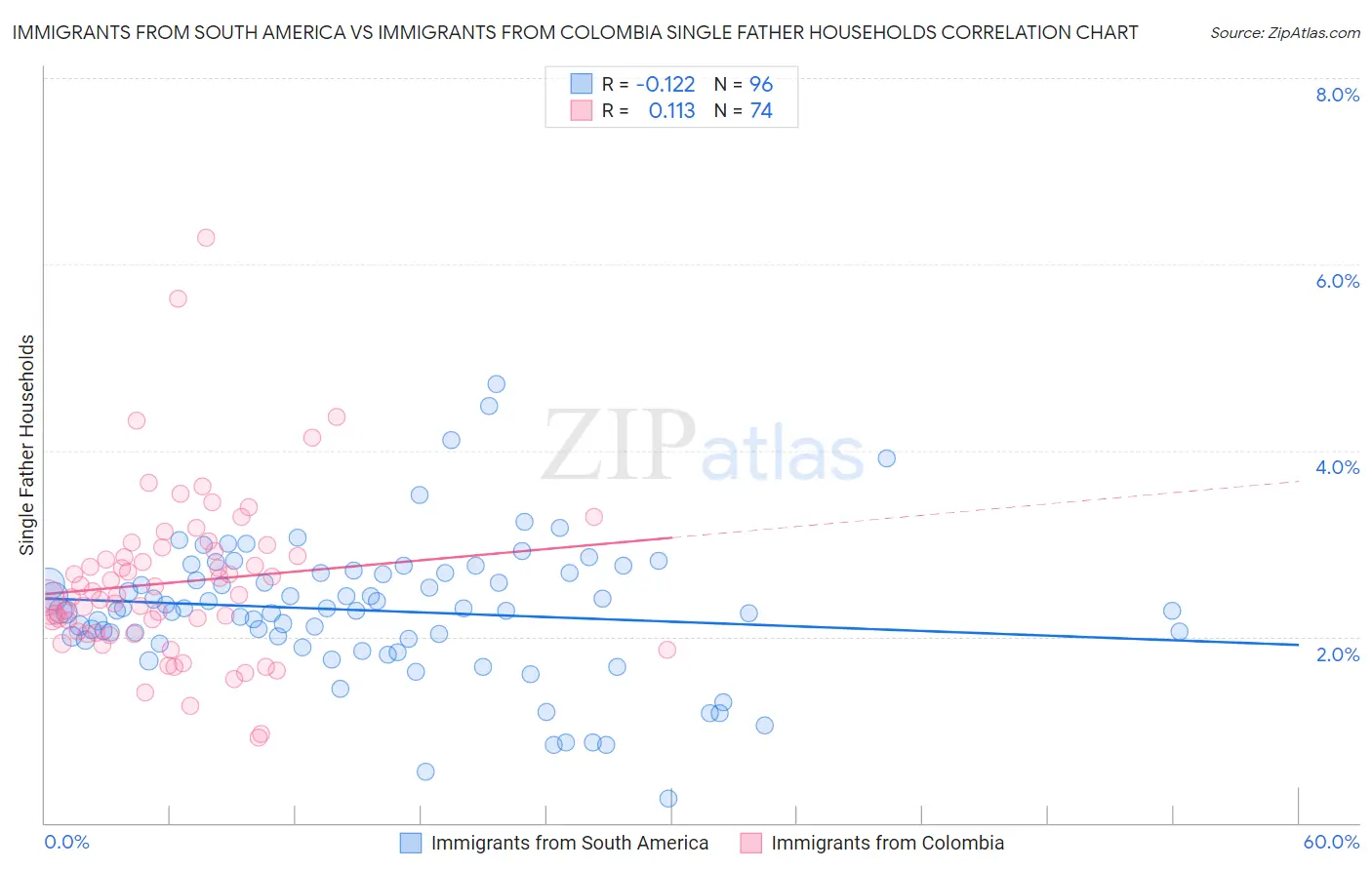 Immigrants from South America vs Immigrants from Colombia Single Father Households