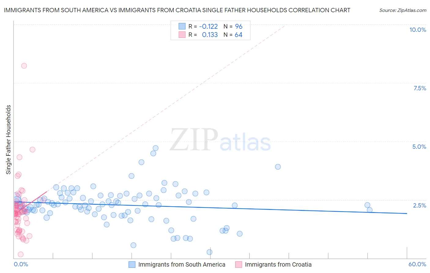 Immigrants from South America vs Immigrants from Croatia Single Father Households