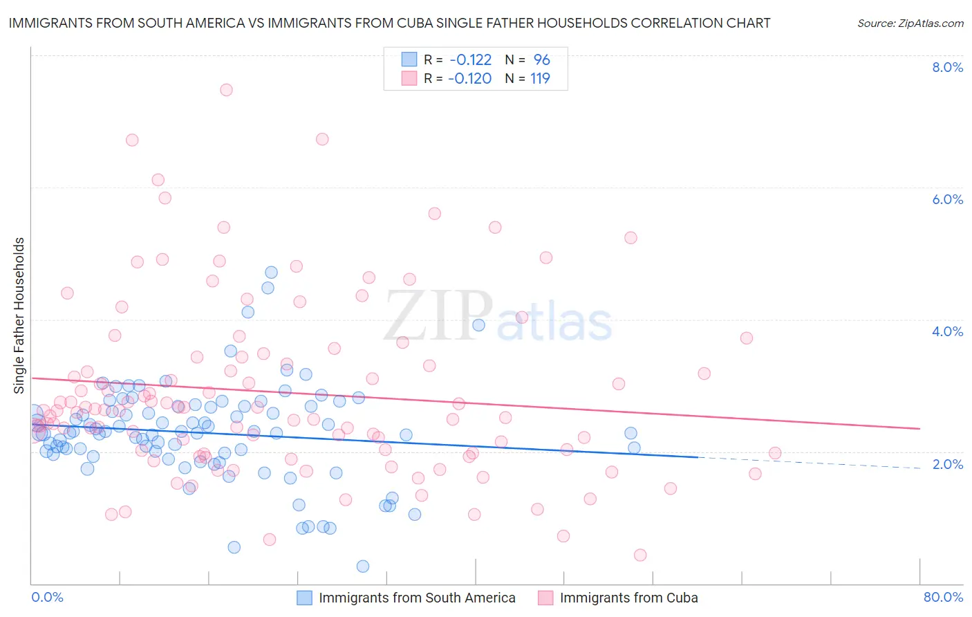 Immigrants from South America vs Immigrants from Cuba Single Father Households