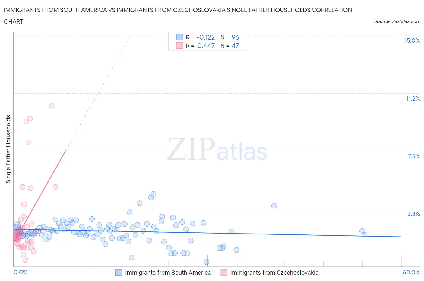 Immigrants from South America vs Immigrants from Czechoslovakia Single Father Households