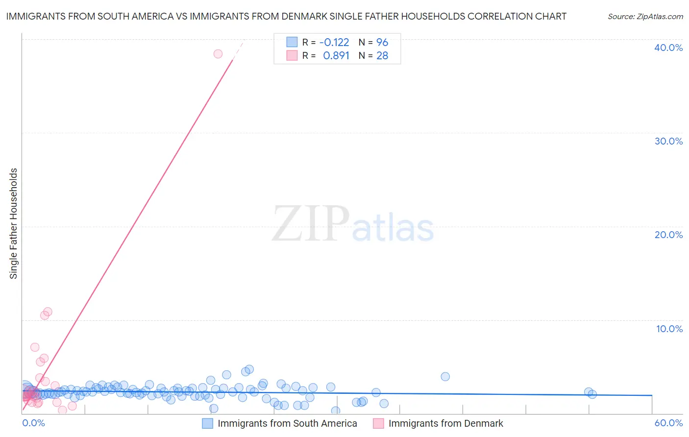 Immigrants from South America vs Immigrants from Denmark Single Father Households