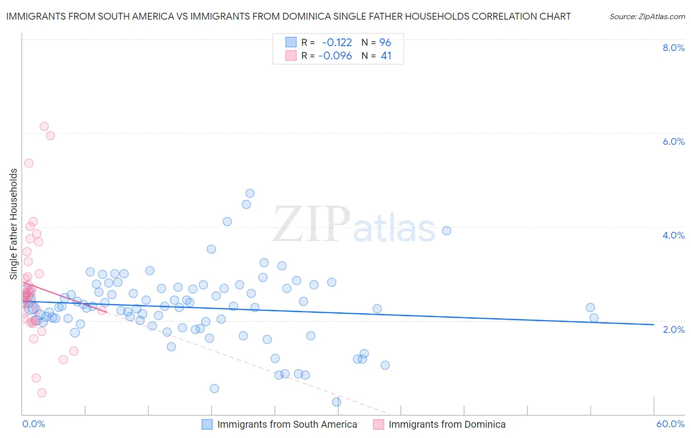 Immigrants from South America vs Immigrants from Dominica Single Father Households