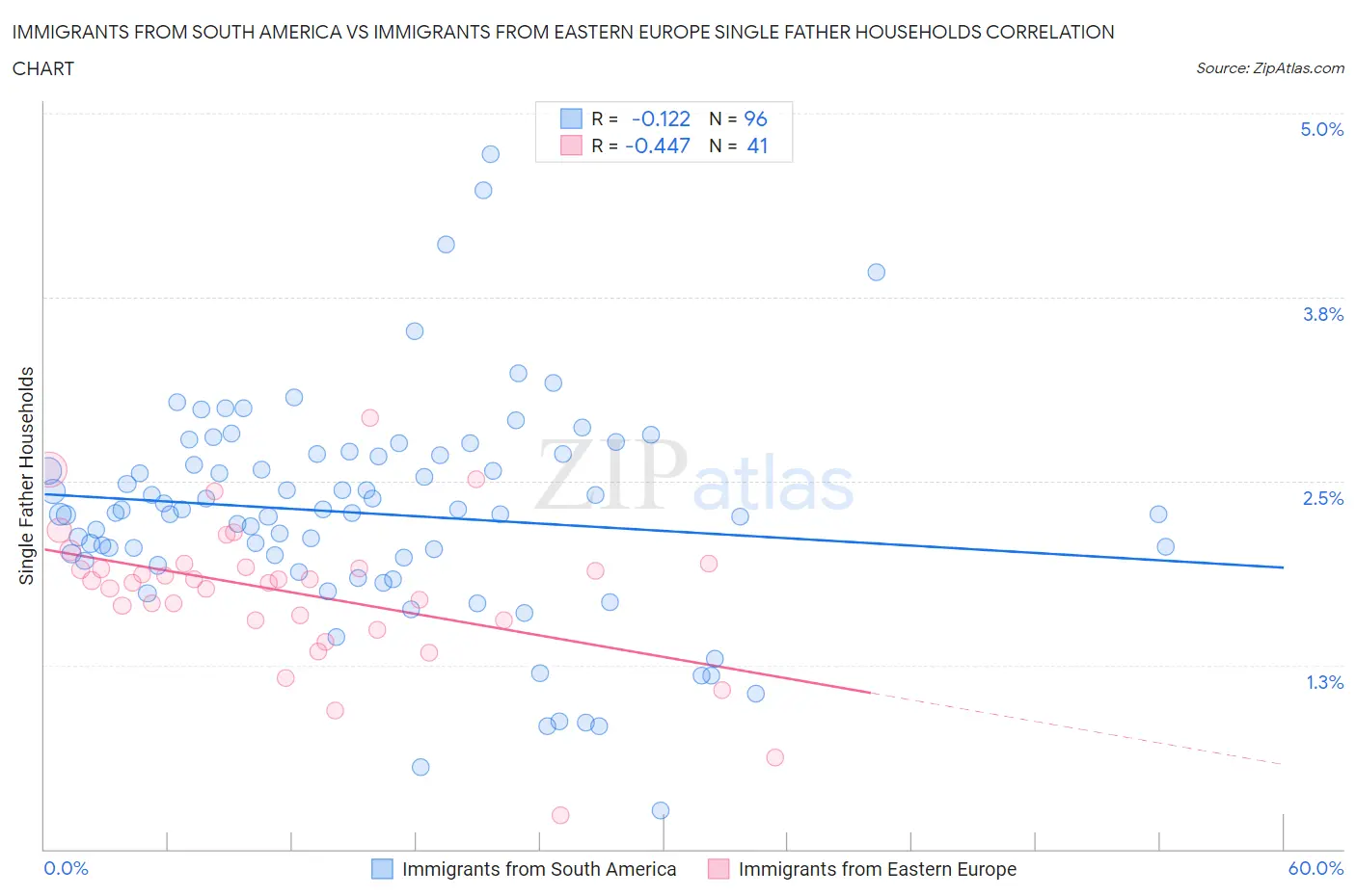 Immigrants from South America vs Immigrants from Eastern Europe Single Father Households