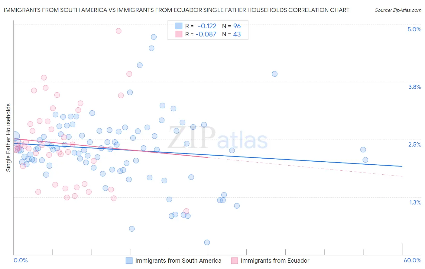 Immigrants from South America vs Immigrants from Ecuador Single Father Households