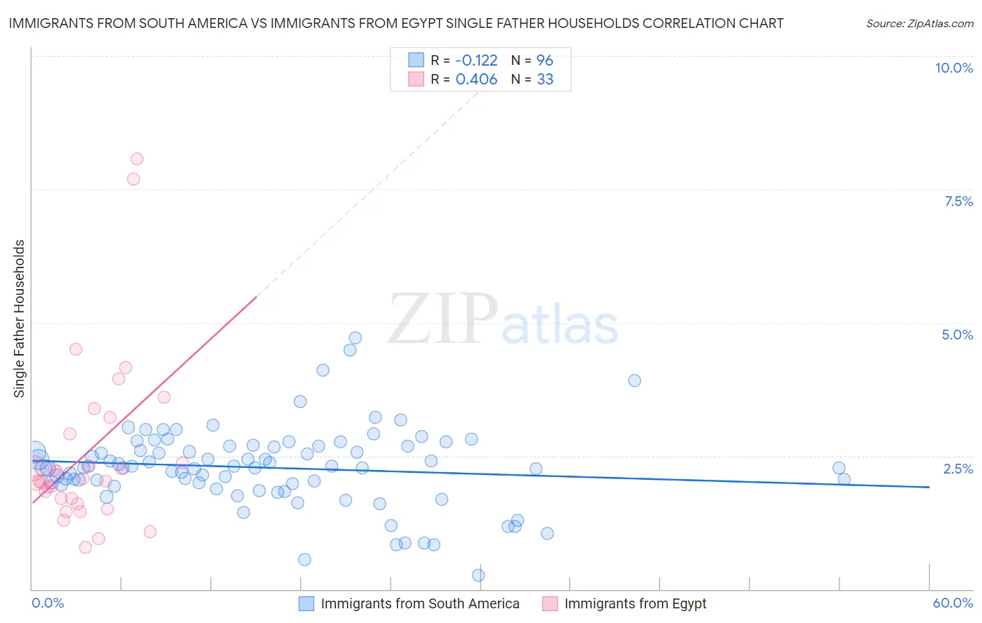 Immigrants from South America vs Immigrants from Egypt Single Father Households
