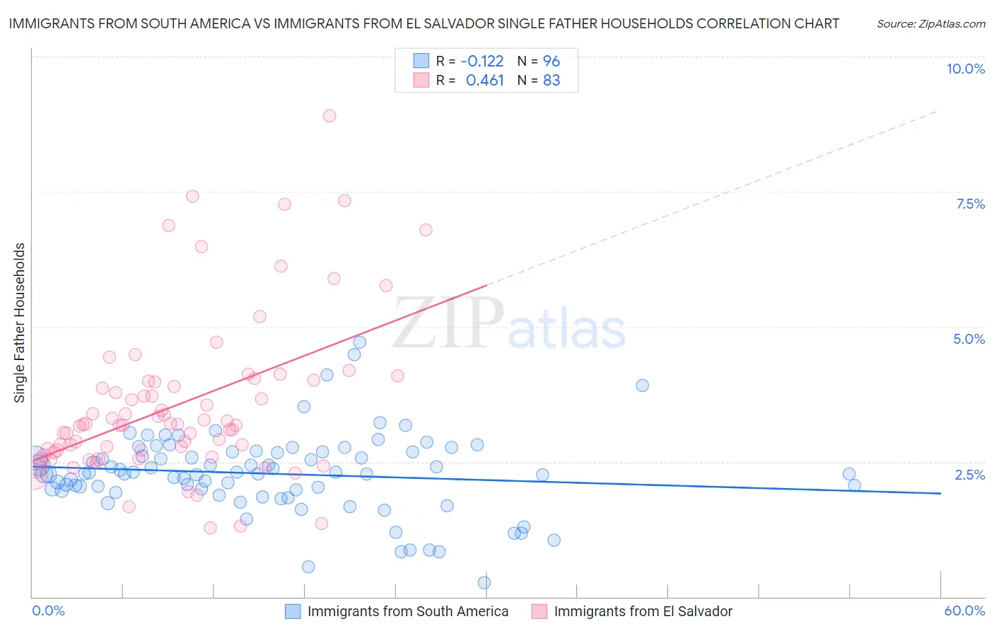 Immigrants from South America vs Immigrants from El Salvador Single Father Households