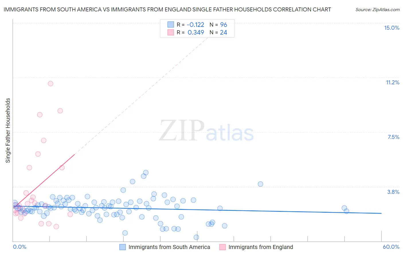 Immigrants from South America vs Immigrants from England Single Father Households