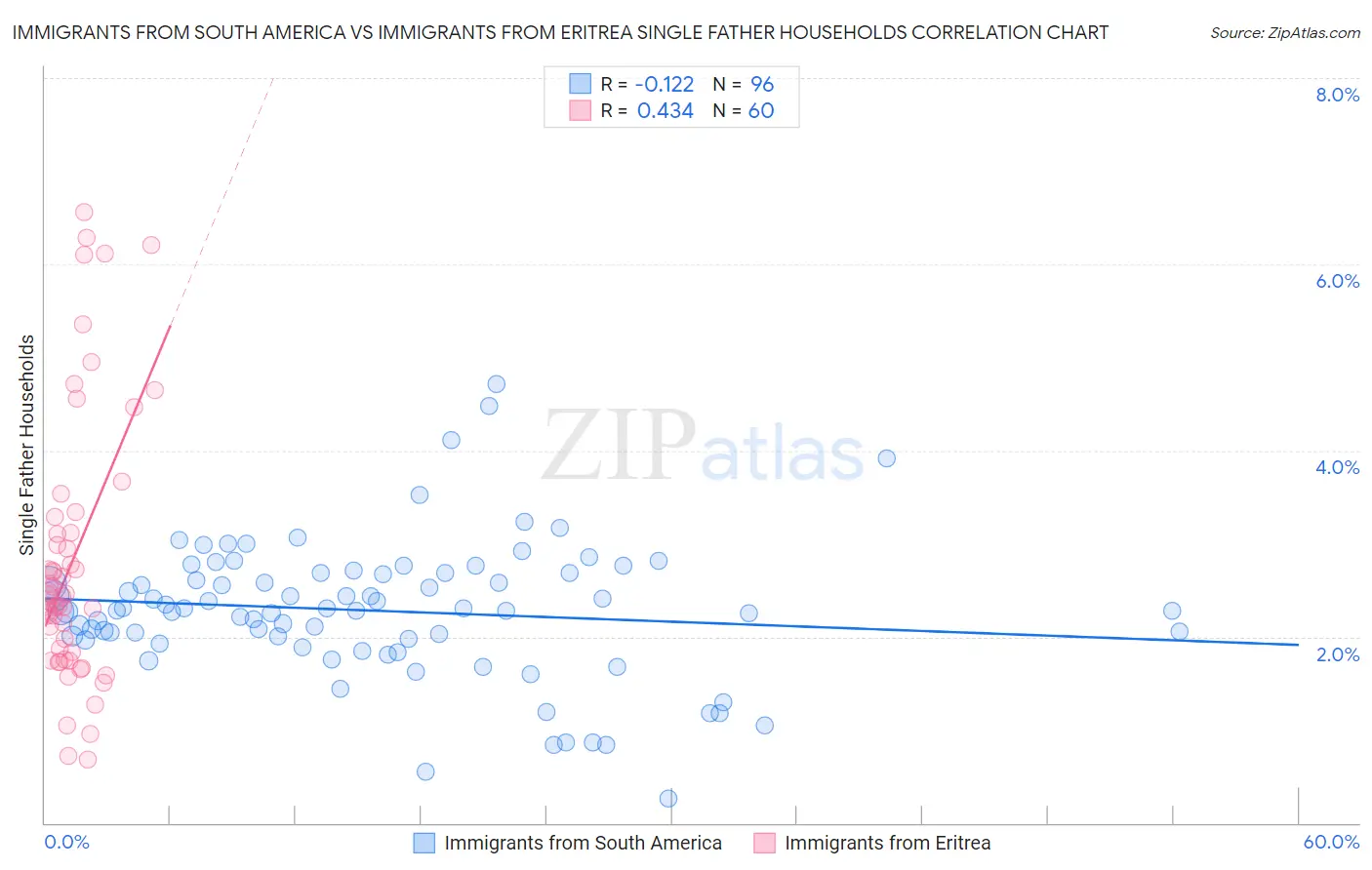 Immigrants from South America vs Immigrants from Eritrea Single Father Households