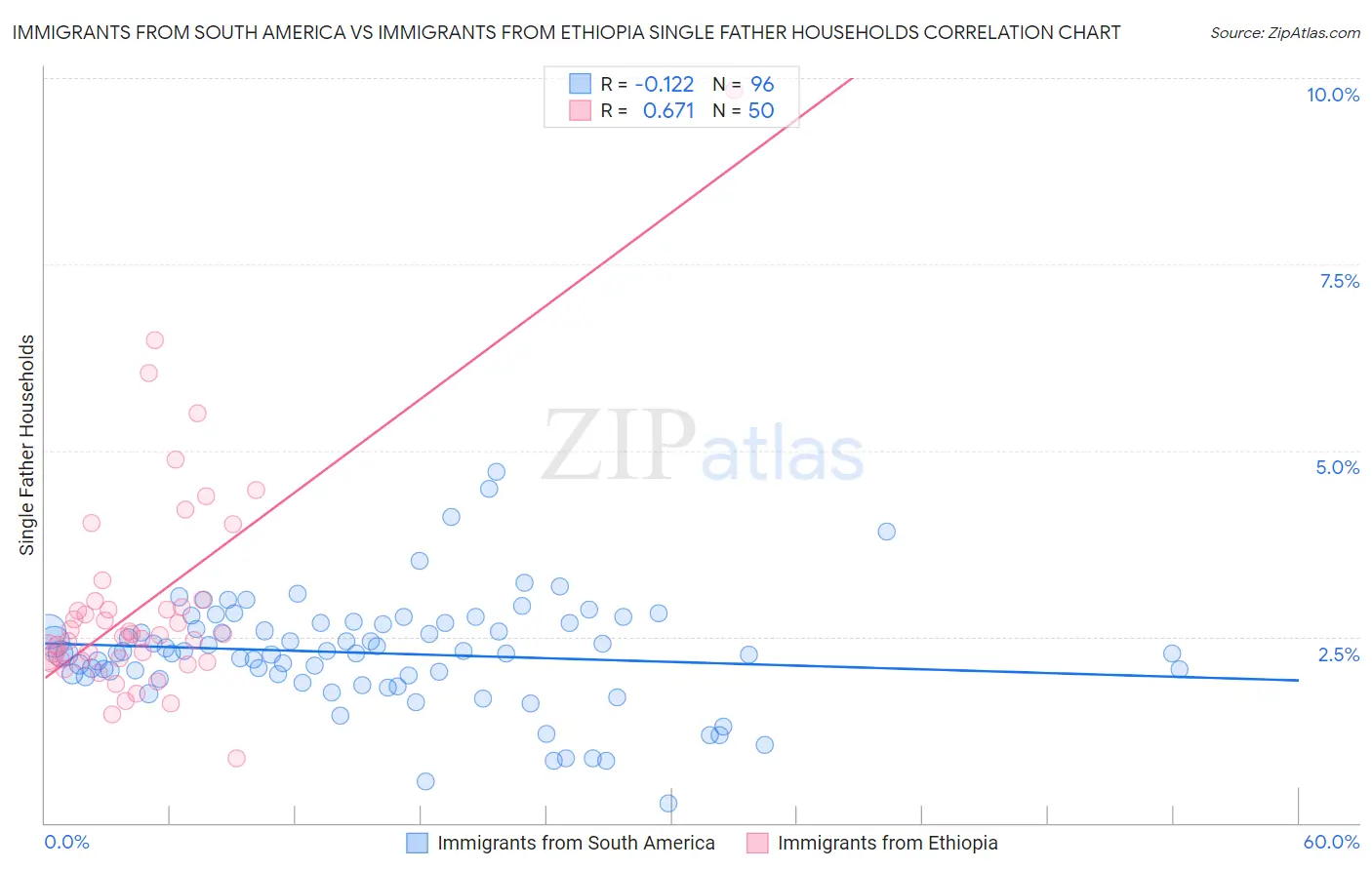 Immigrants from South America vs Immigrants from Ethiopia Single Father Households