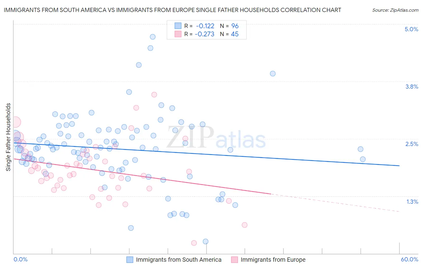 Immigrants from South America vs Immigrants from Europe Single Father Households