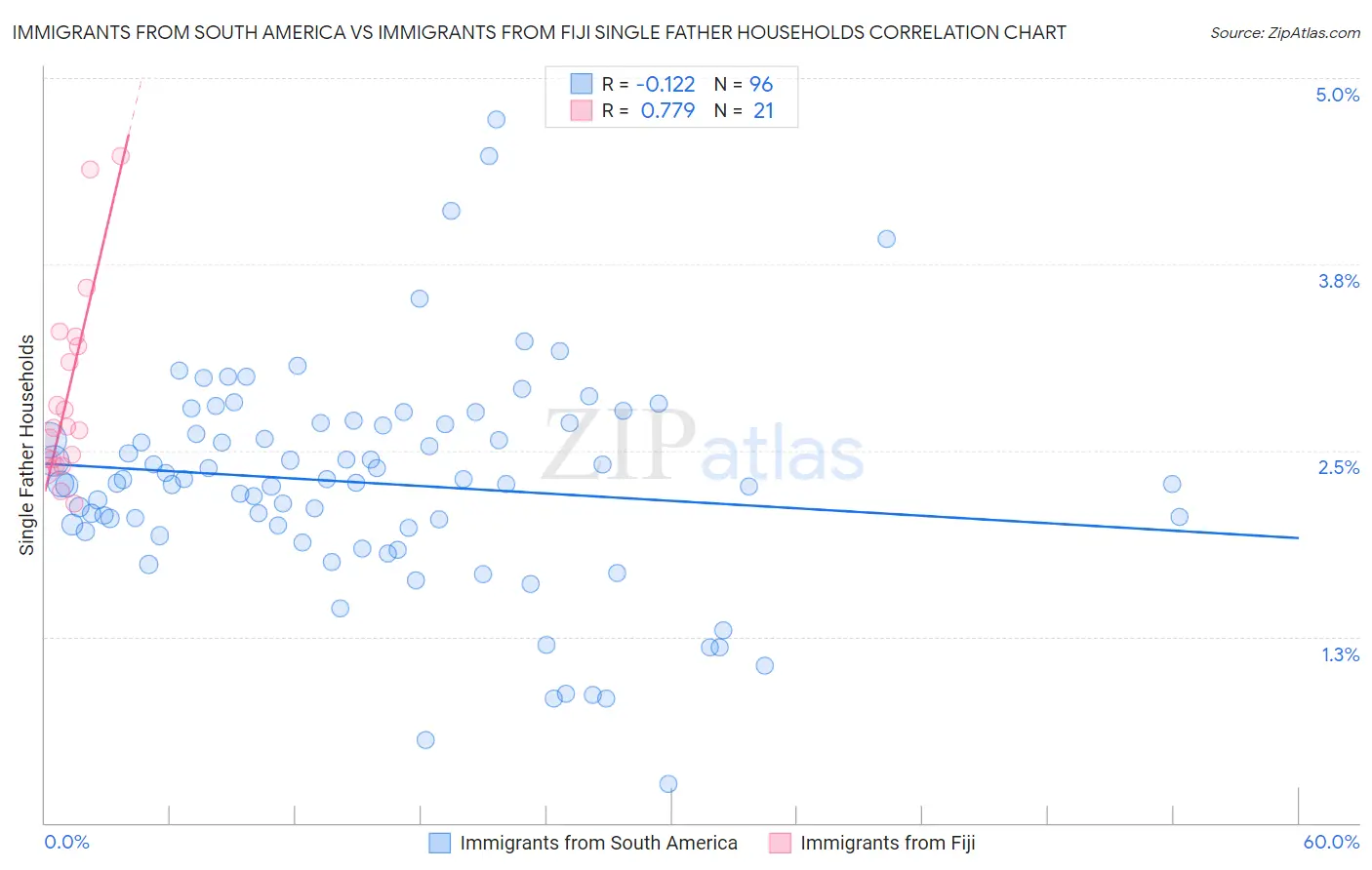 Immigrants from South America vs Immigrants from Fiji Single Father Households