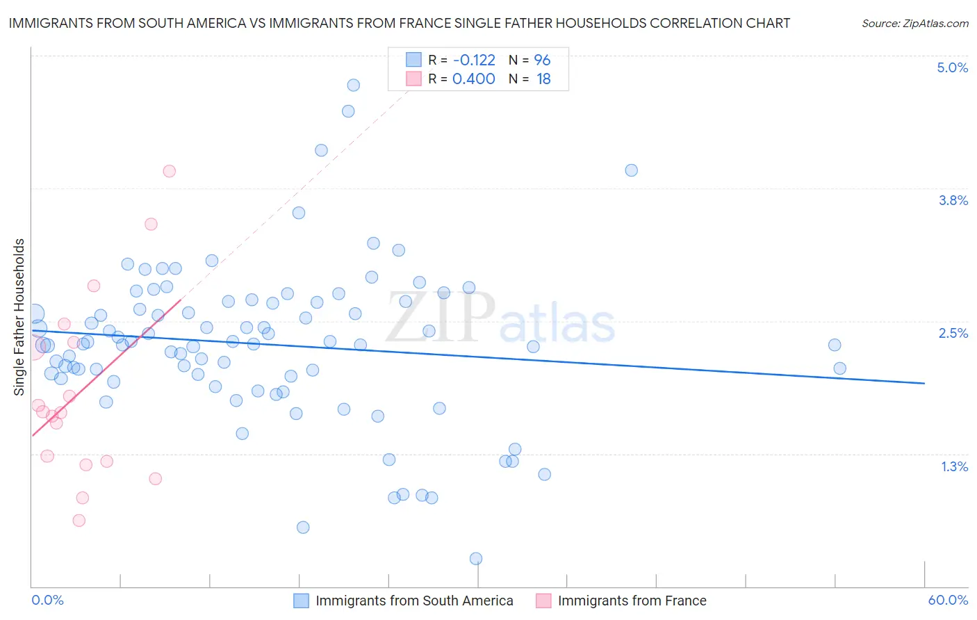Immigrants from South America vs Immigrants from France Single Father Households