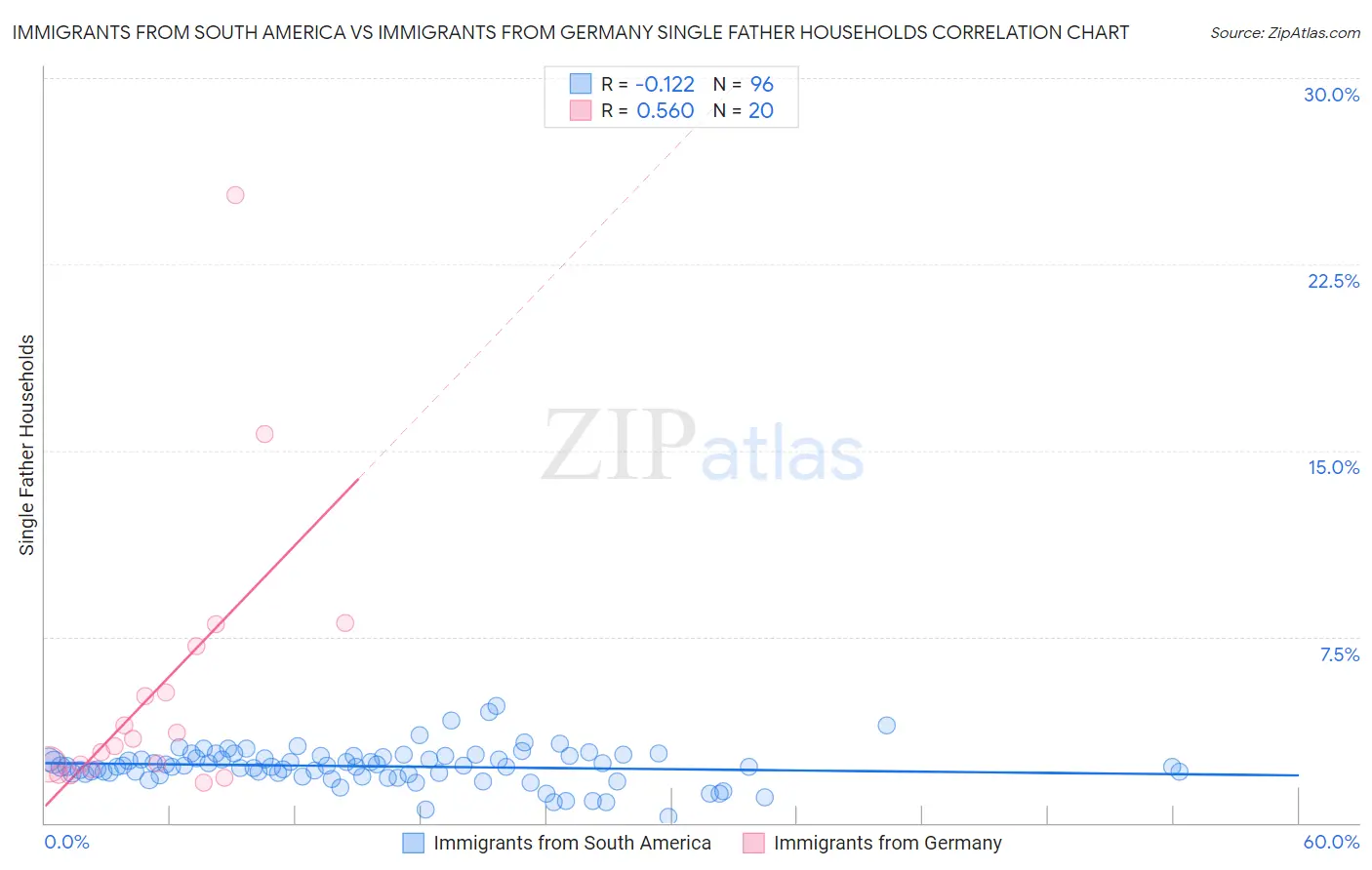 Immigrants from South America vs Immigrants from Germany Single Father Households
