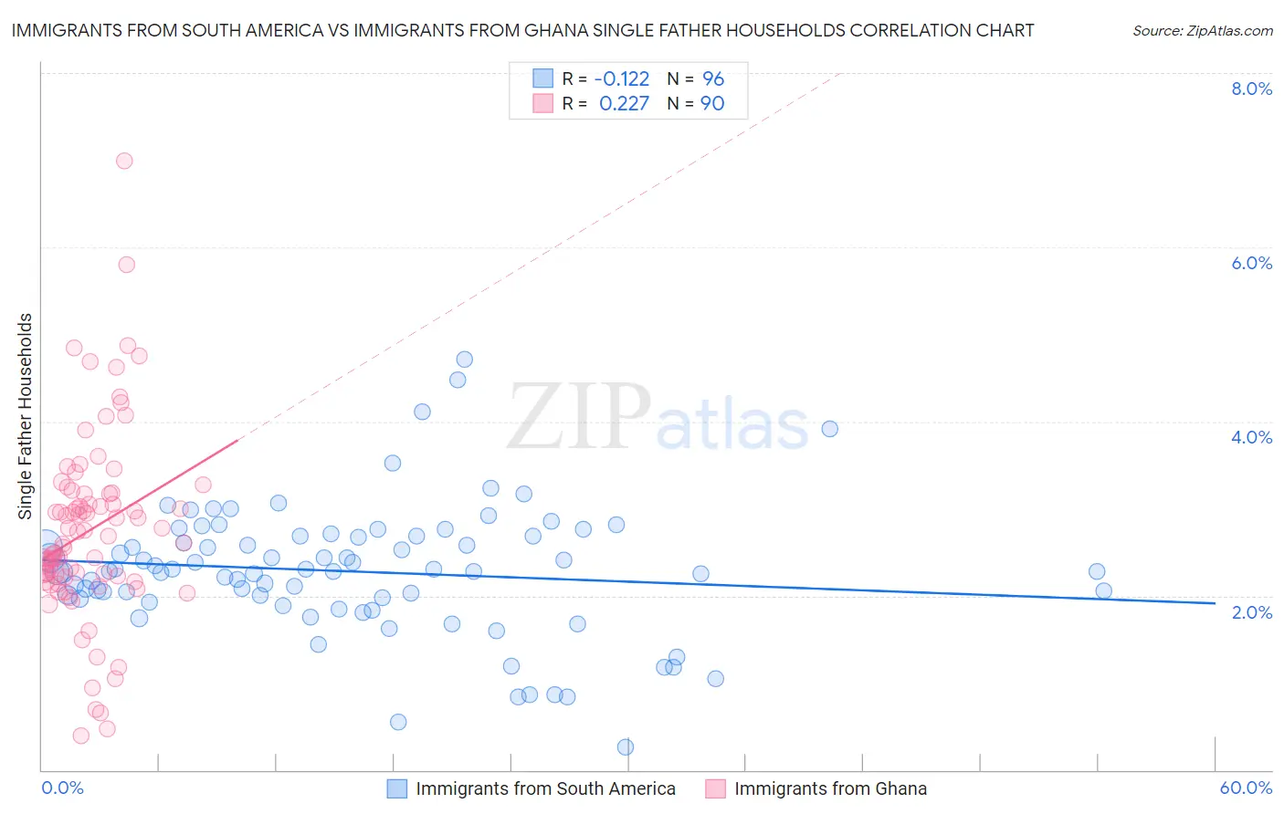 Immigrants from South America vs Immigrants from Ghana Single Father Households