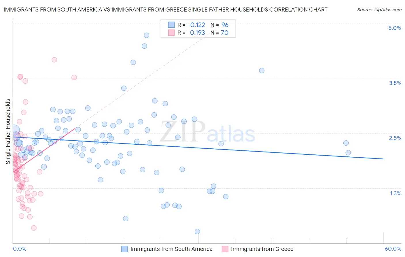 Immigrants from South America vs Immigrants from Greece Single Father Households