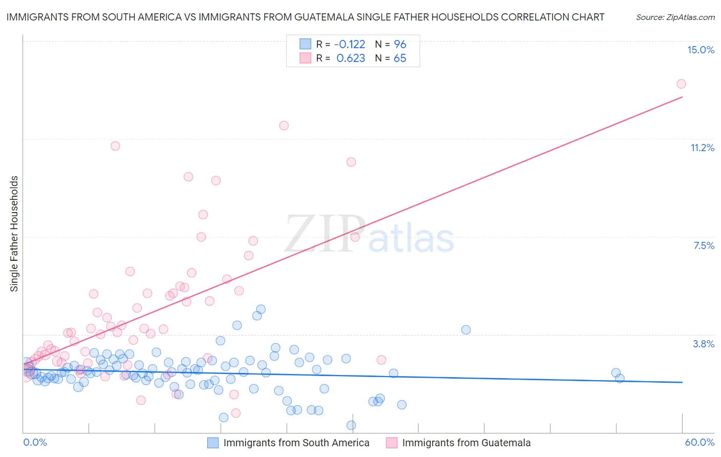 Immigrants from South America vs Immigrants from Guatemala Single Father Households