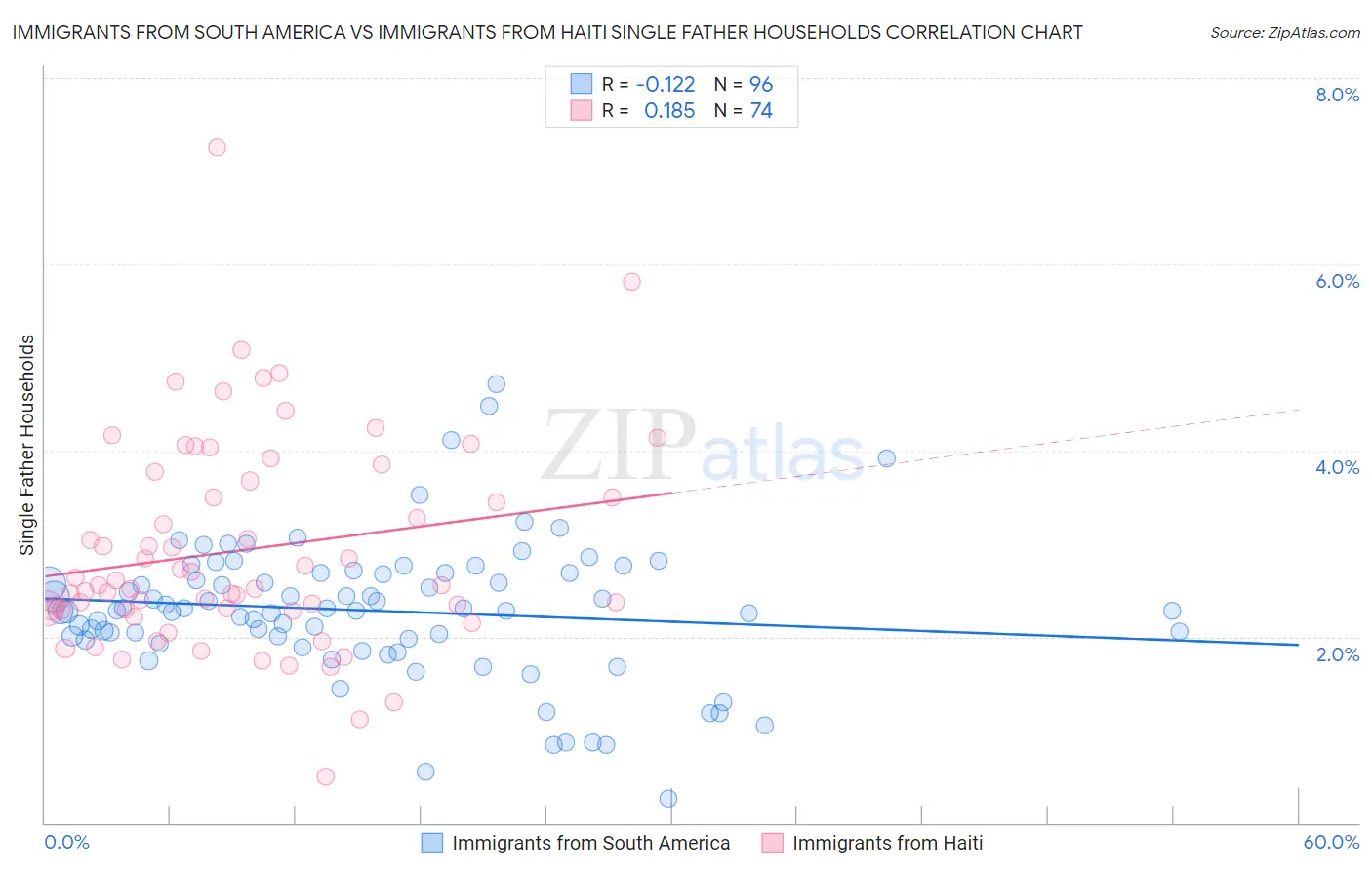 Immigrants from South America vs Immigrants from Haiti Single Father Households