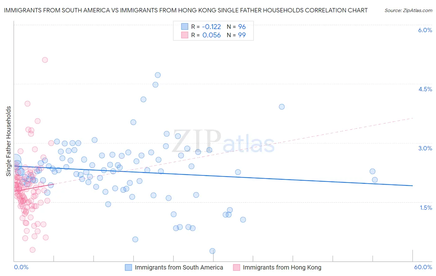 Immigrants from South America vs Immigrants from Hong Kong Single Father Households