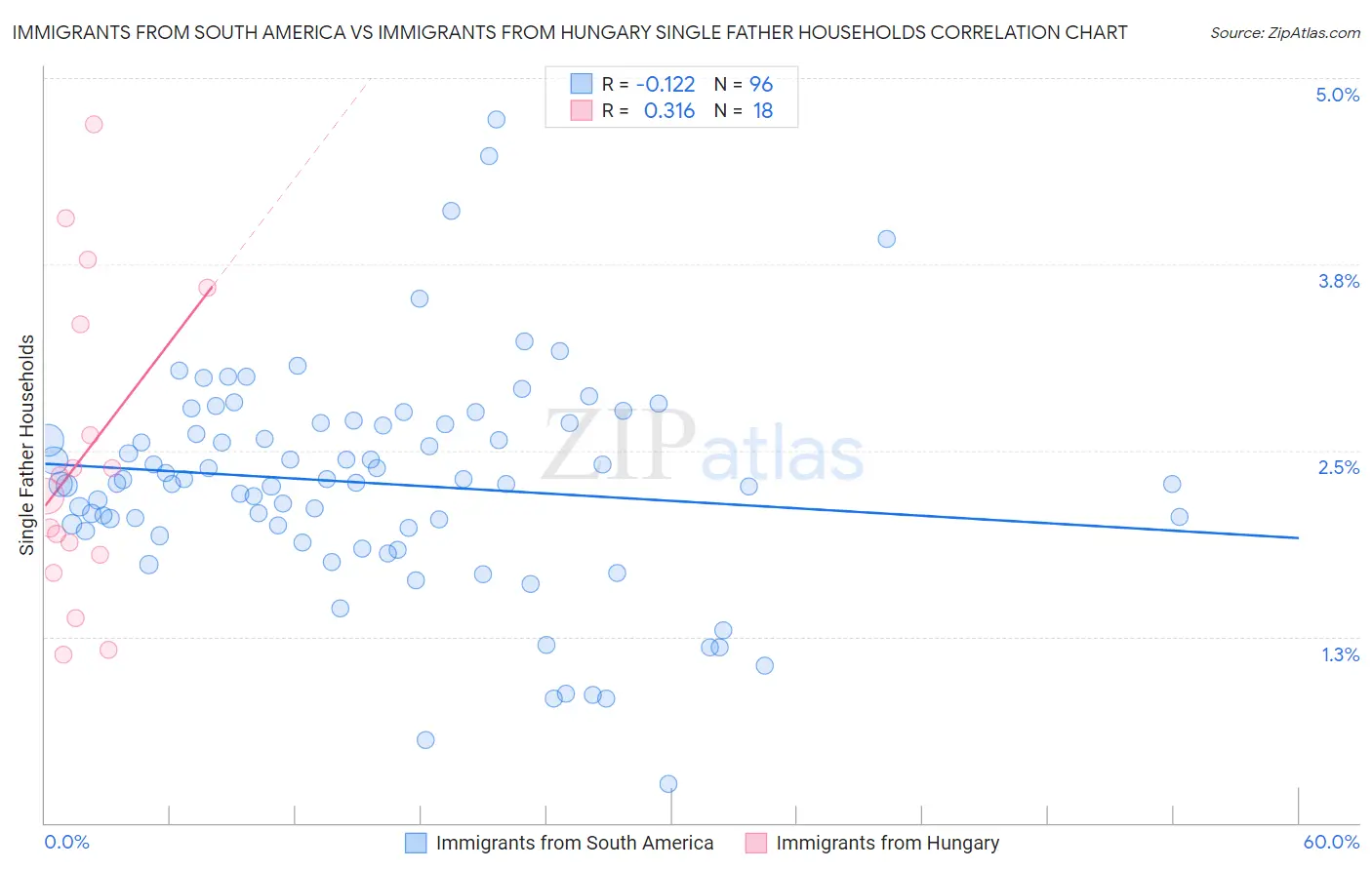 Immigrants from South America vs Immigrants from Hungary Single Father Households