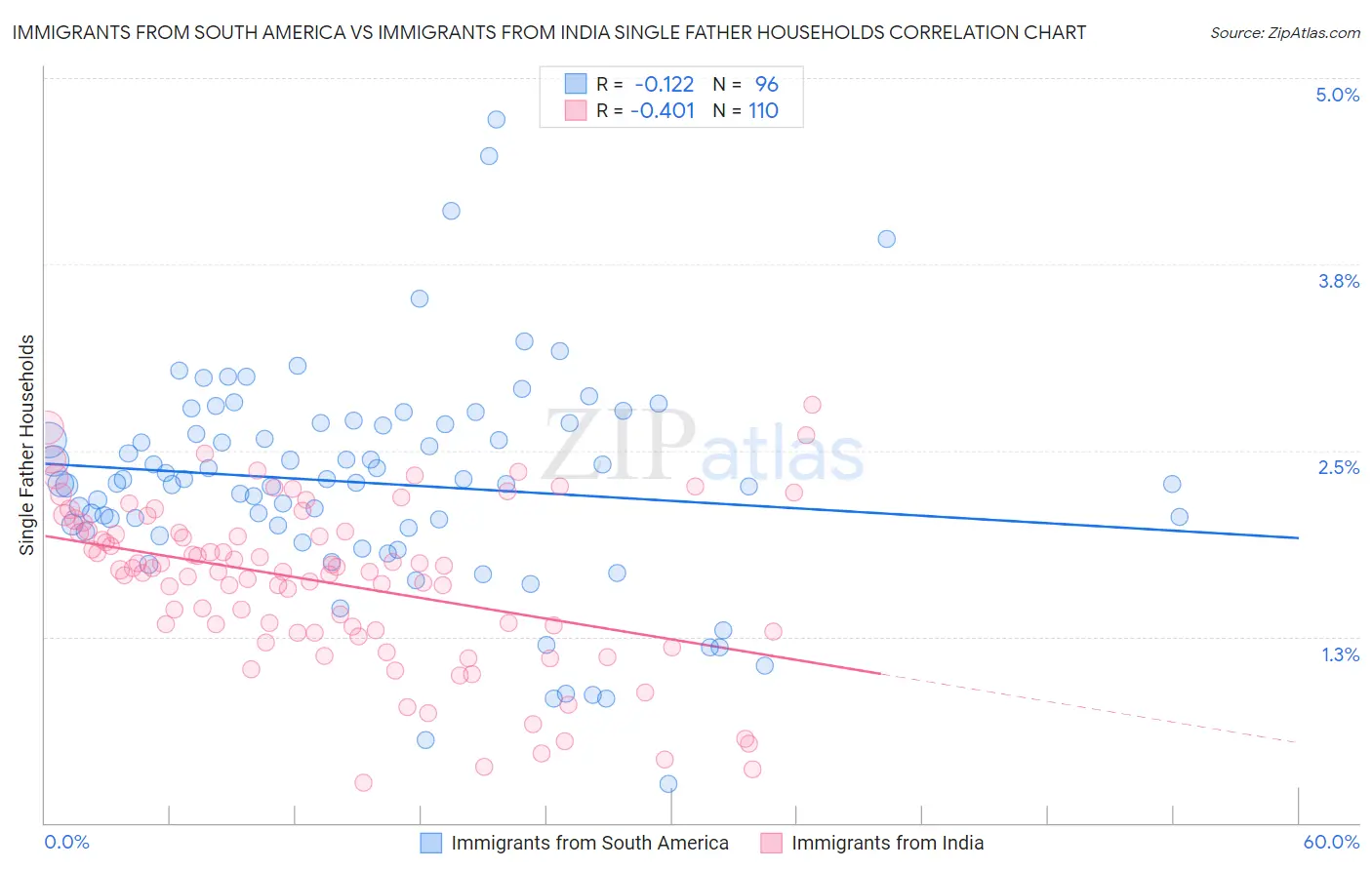 Immigrants from South America vs Immigrants from India Single Father Households