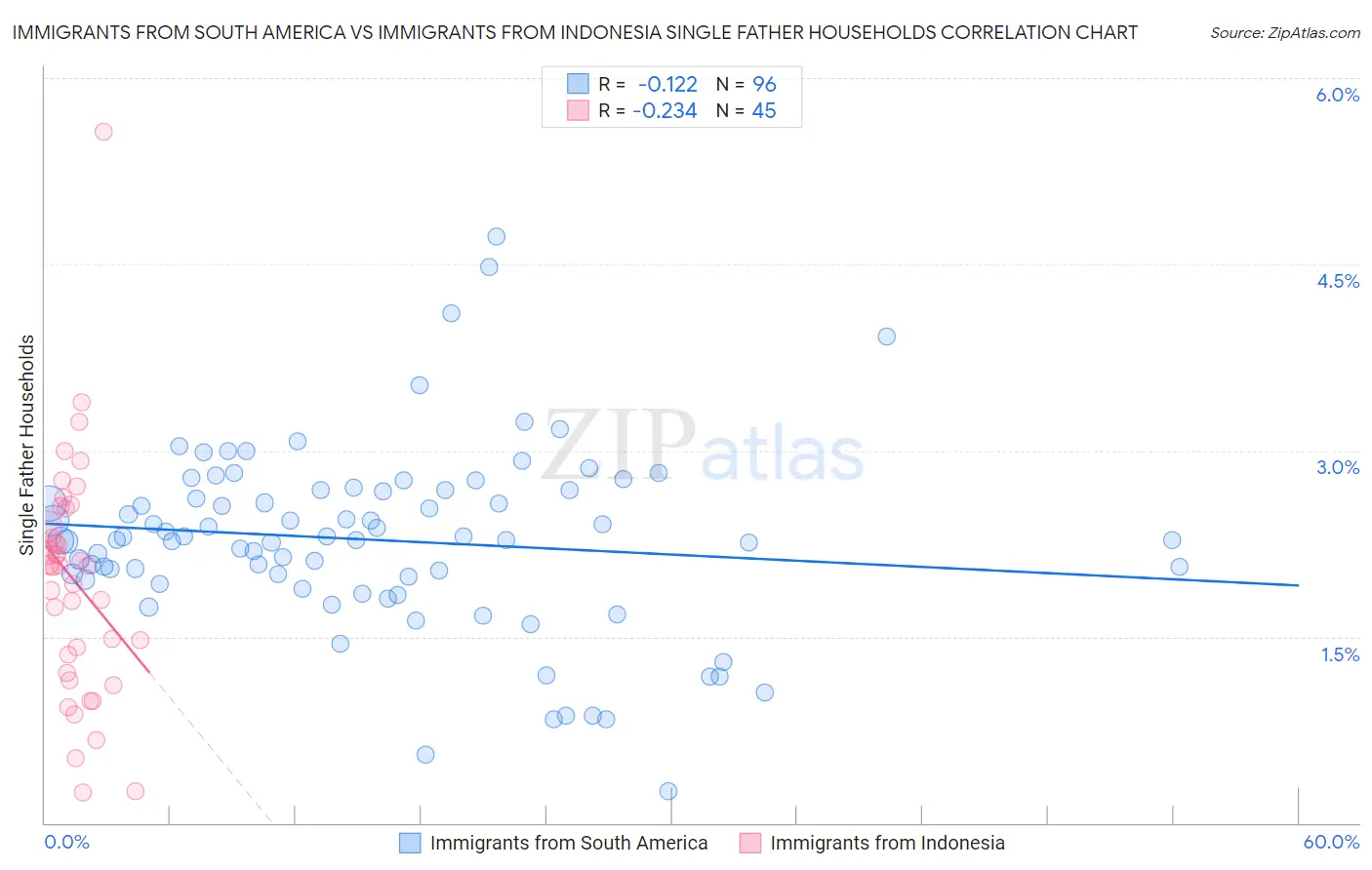 Immigrants from South America vs Immigrants from Indonesia Single Father Households